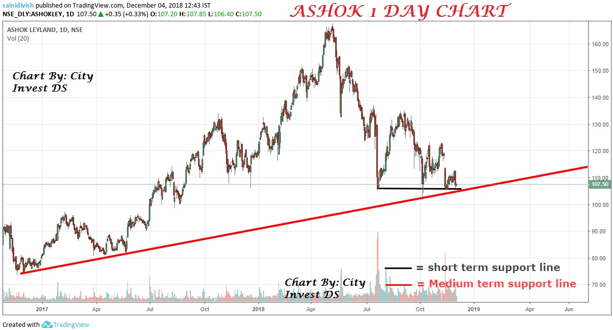 Ashok Leyland Technical Chart