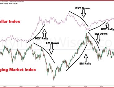 Relation Between Dollar Index & Emerging Market